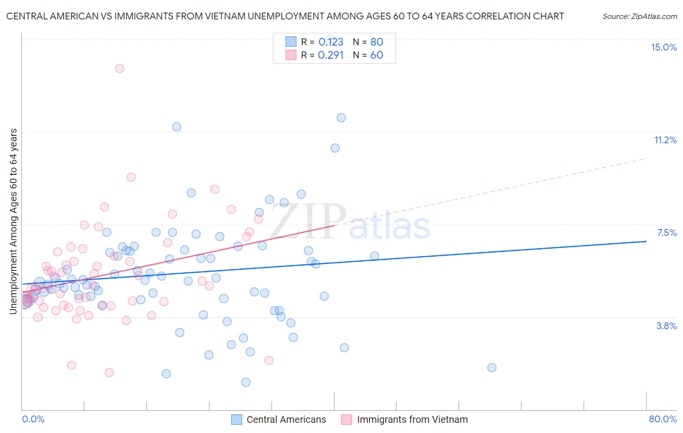 Central American vs Immigrants from Vietnam Unemployment Among Ages 60 to 64 years