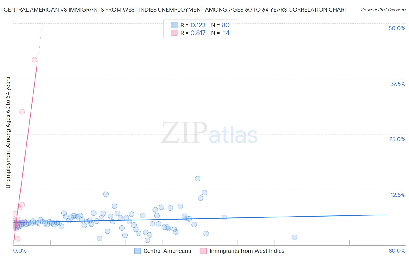 Central American vs Immigrants from West Indies Unemployment Among Ages 60 to 64 years