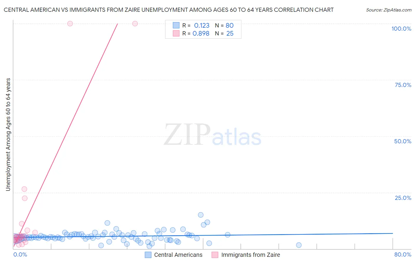 Central American vs Immigrants from Zaire Unemployment Among Ages 60 to 64 years