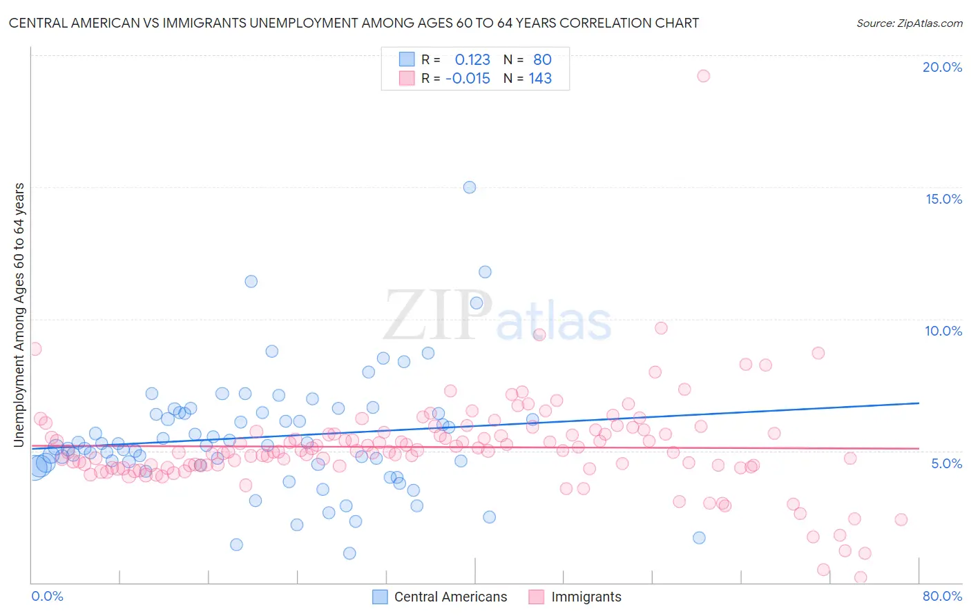 Central American vs Immigrants Unemployment Among Ages 60 to 64 years