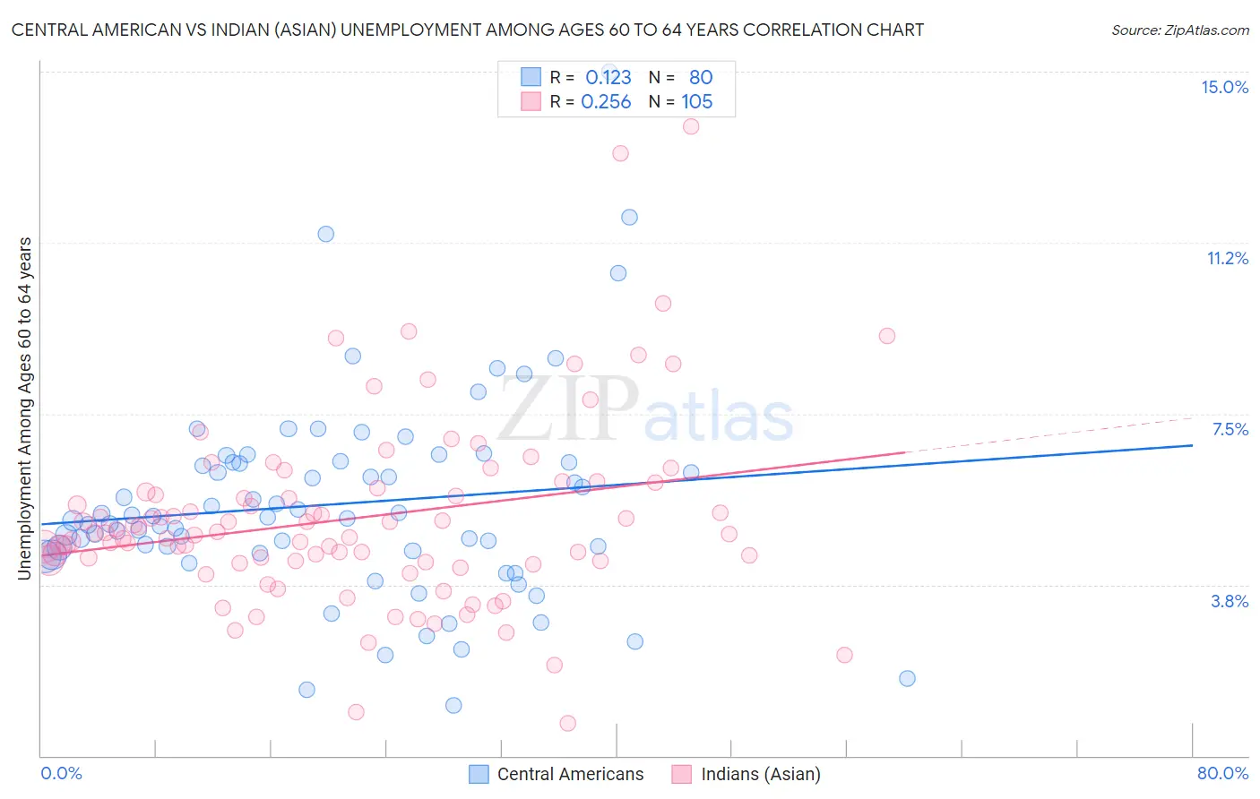 Central American vs Indian (Asian) Unemployment Among Ages 60 to 64 years