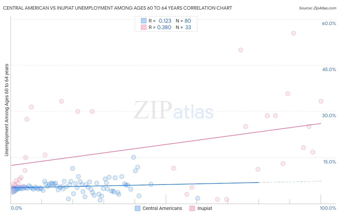 Central American vs Inupiat Unemployment Among Ages 60 to 64 years