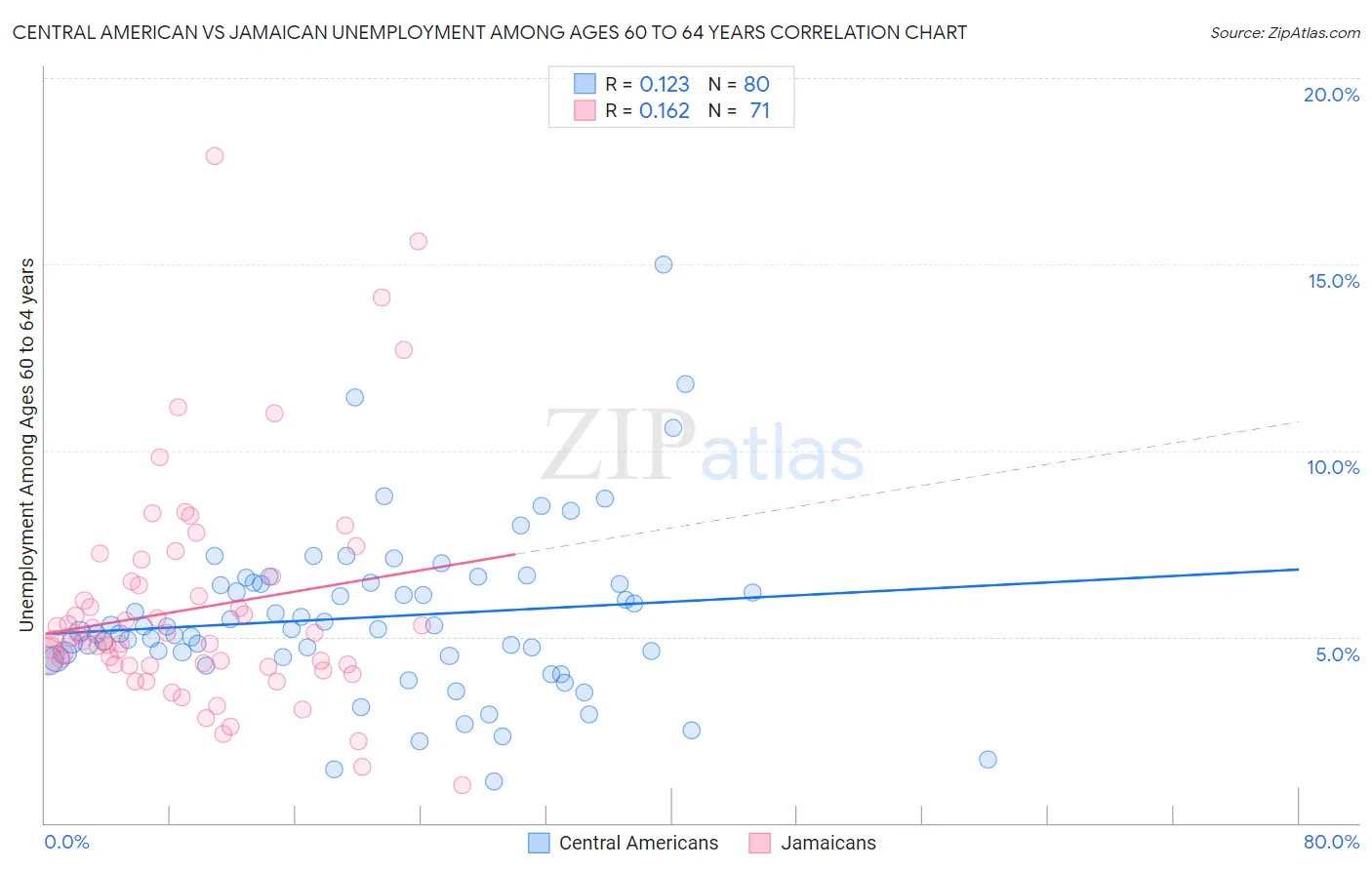 Central American vs Jamaican Unemployment Among Ages 60 to 64 years