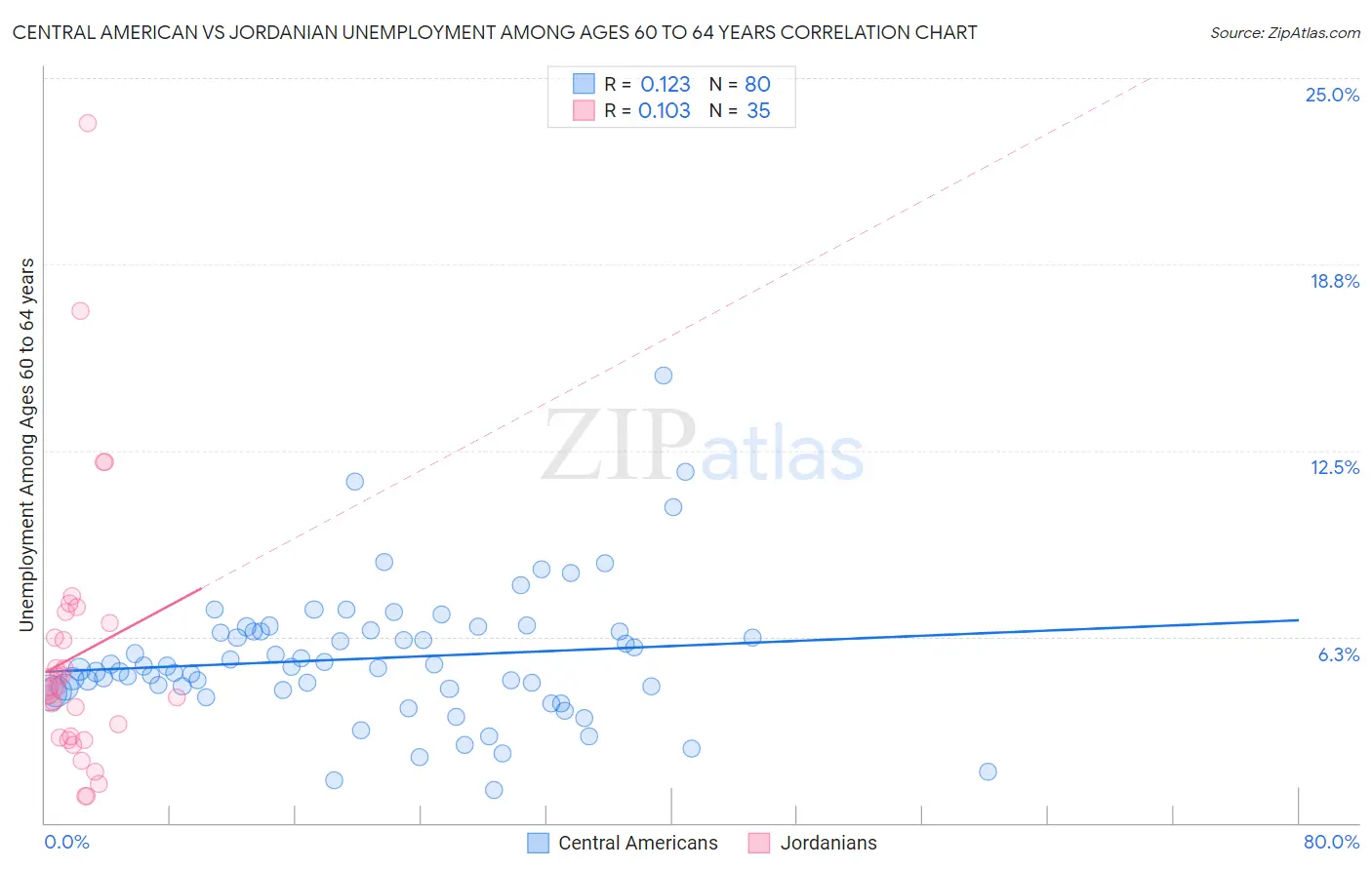 Central American vs Jordanian Unemployment Among Ages 60 to 64 years