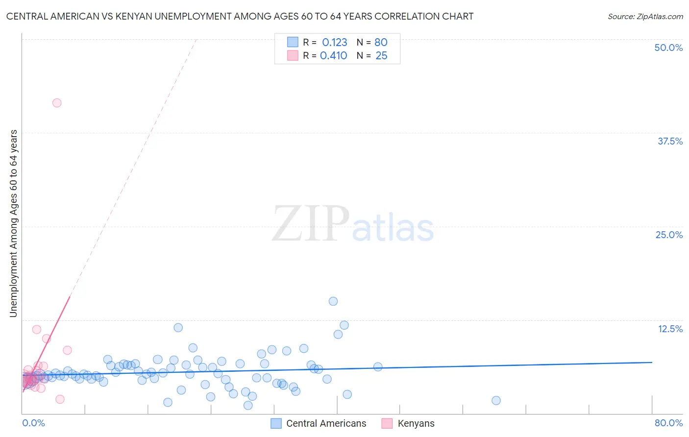 Central American vs Kenyan Unemployment Among Ages 60 to 64 years