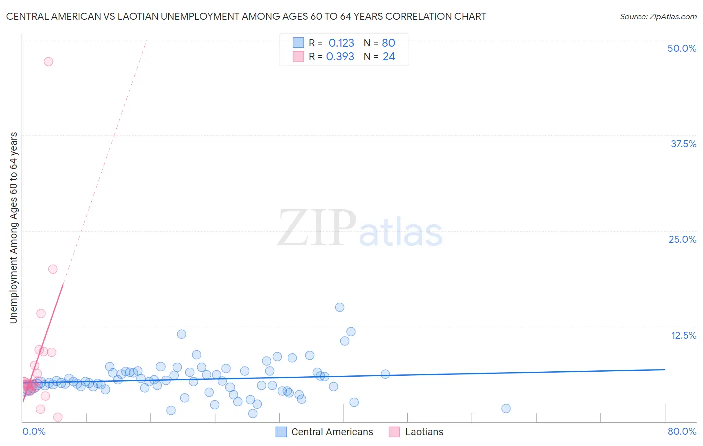 Central American vs Laotian Unemployment Among Ages 60 to 64 years