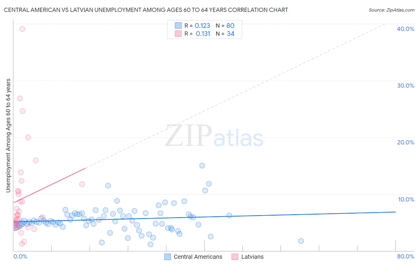 Central American vs Latvian Unemployment Among Ages 60 to 64 years