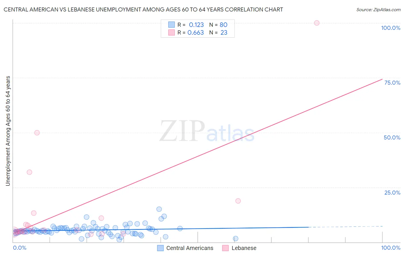 Central American vs Lebanese Unemployment Among Ages 60 to 64 years