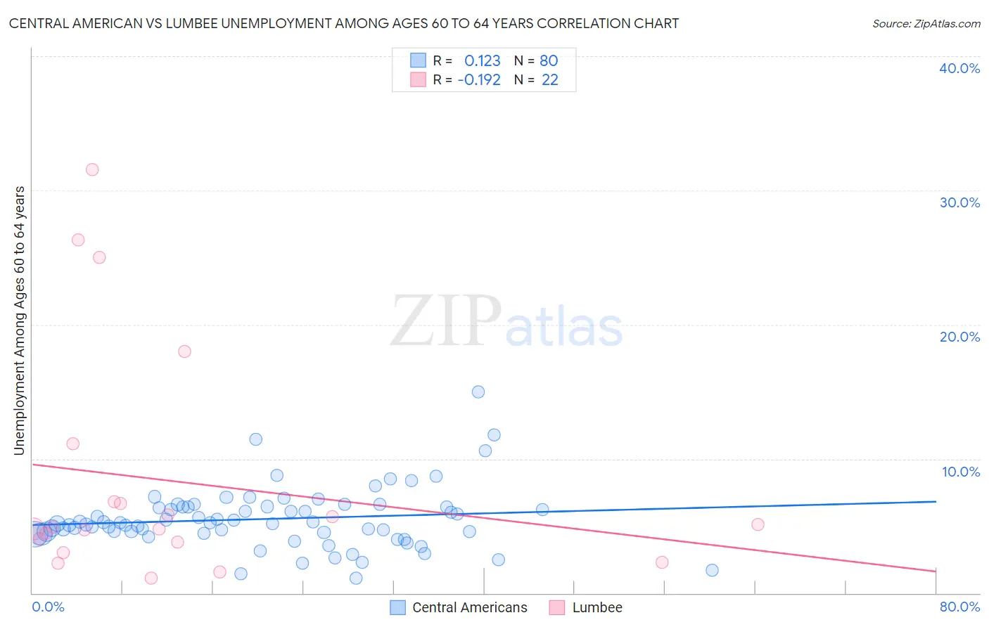 Central American vs Lumbee Unemployment Among Ages 60 to 64 years