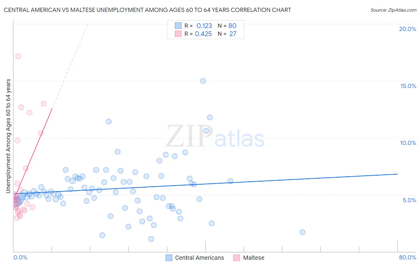 Central American vs Maltese Unemployment Among Ages 60 to 64 years