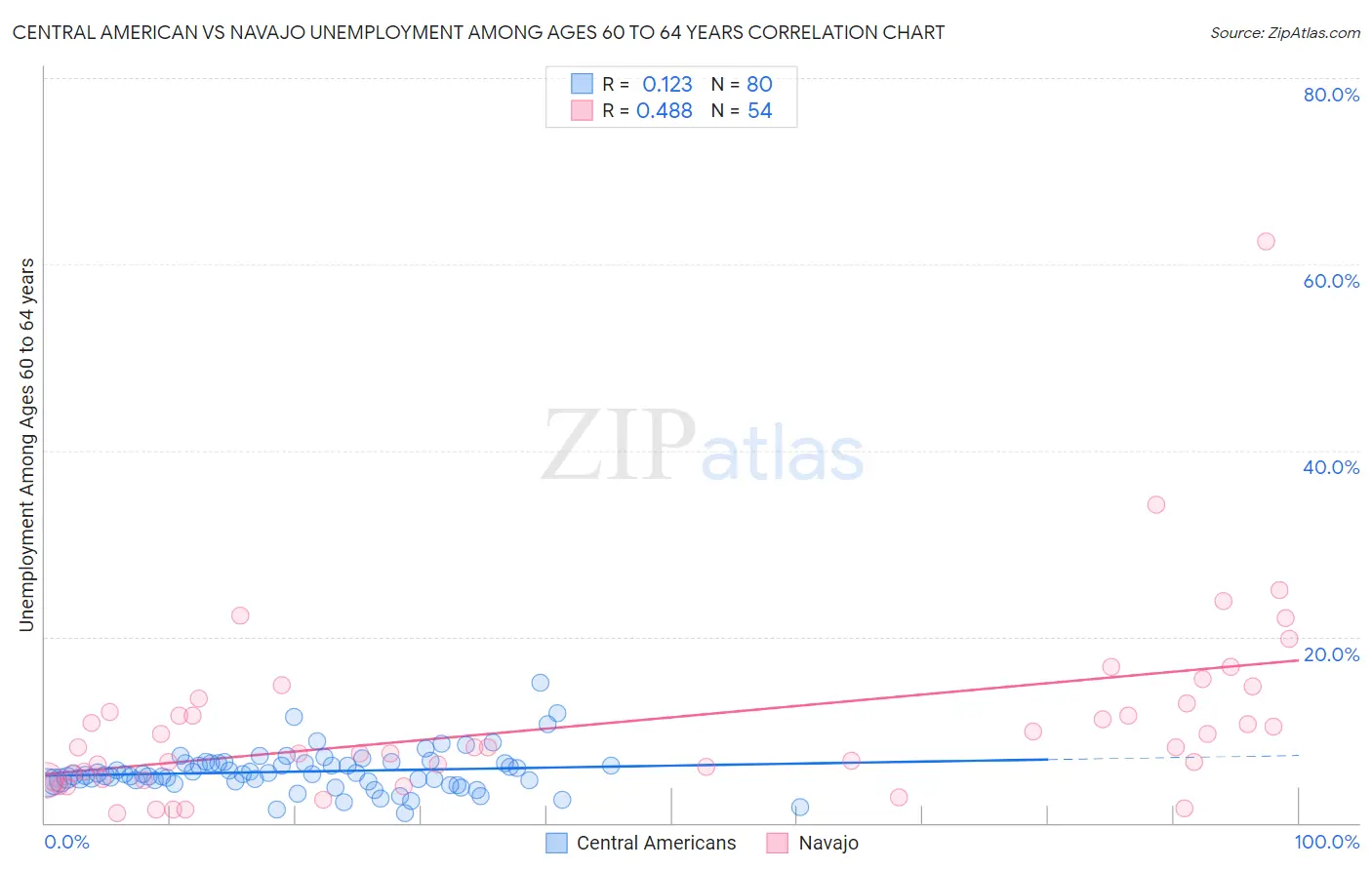 Central American vs Navajo Unemployment Among Ages 60 to 64 years