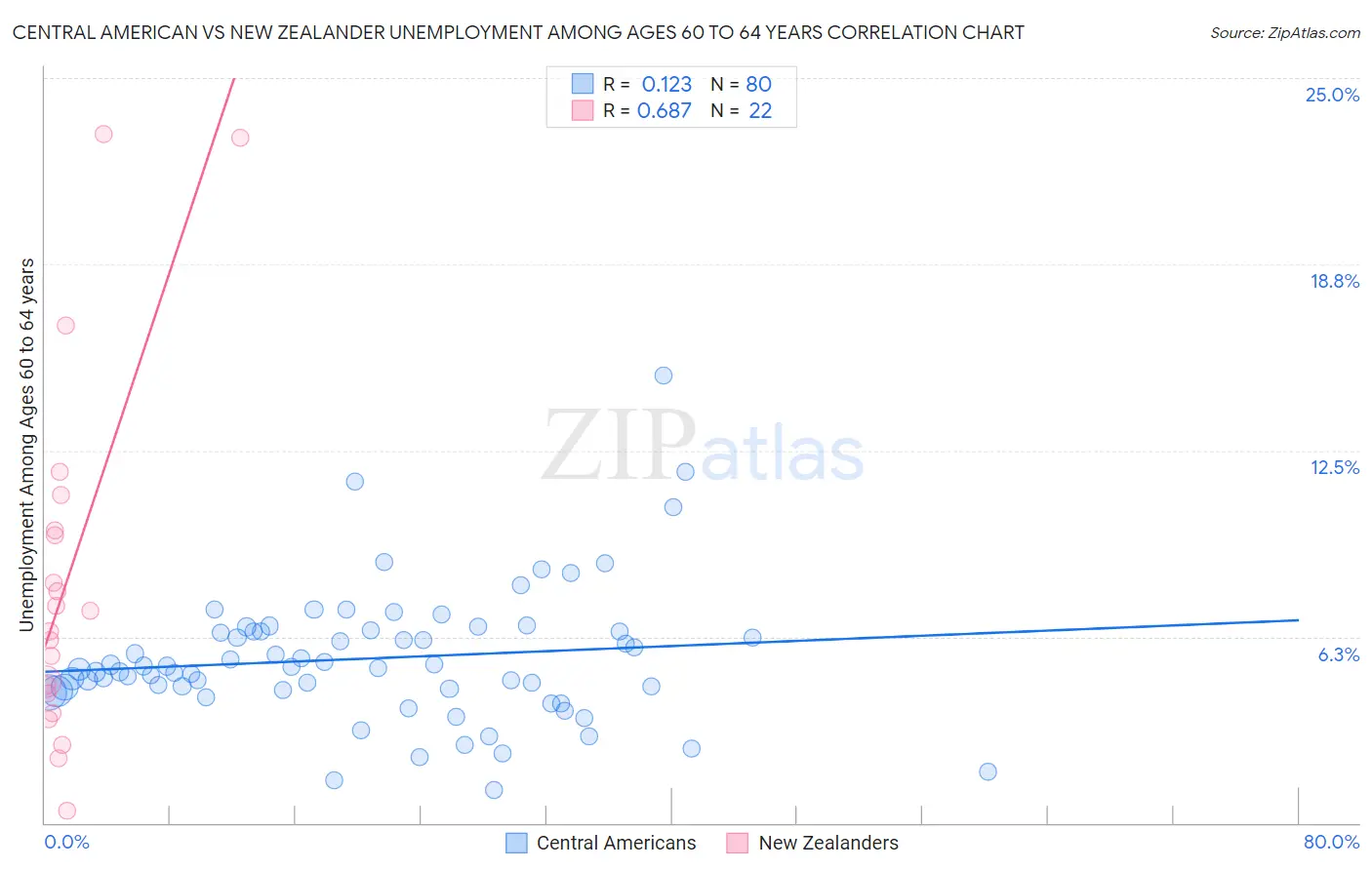 Central American vs New Zealander Unemployment Among Ages 60 to 64 years