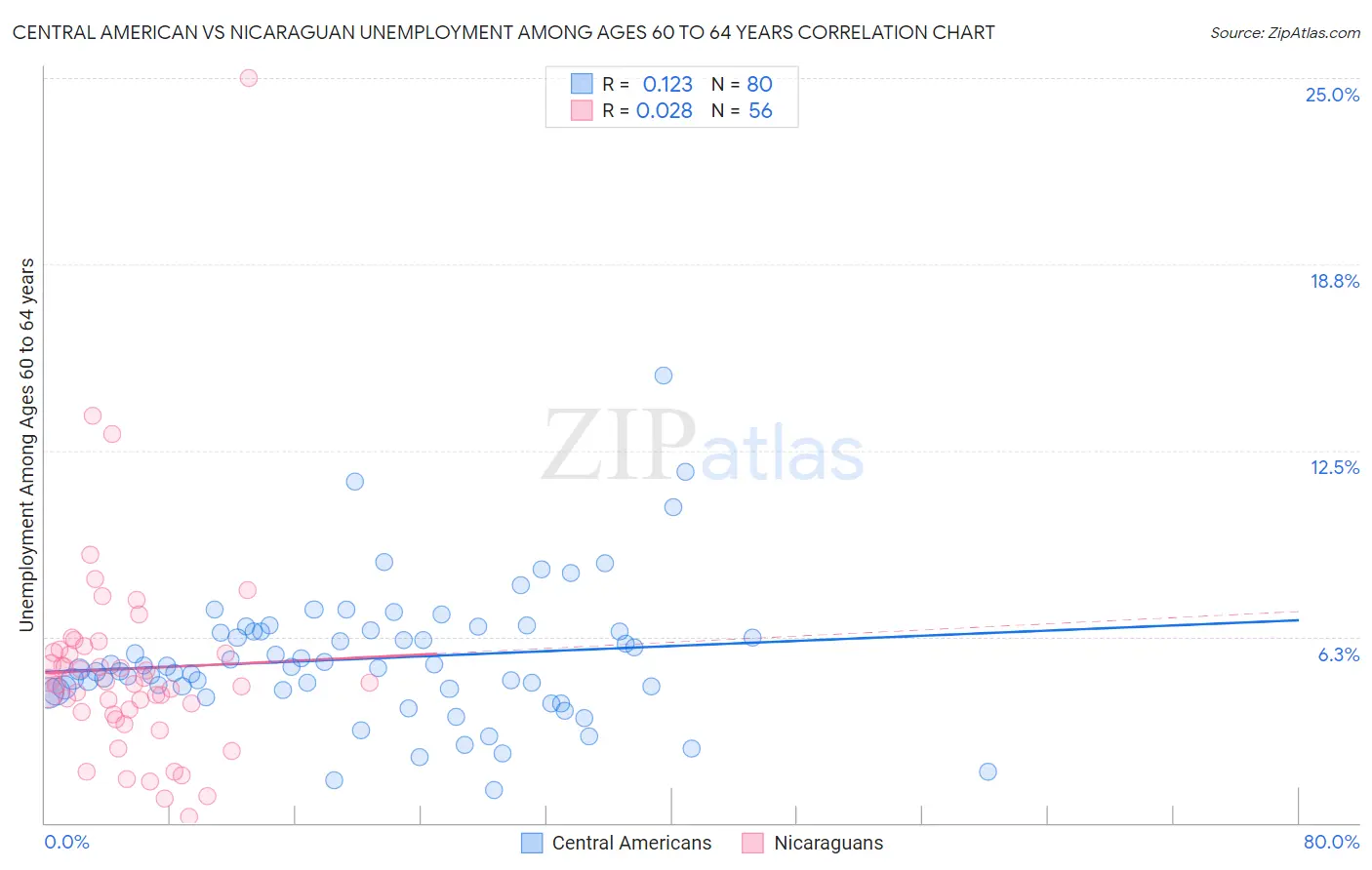 Central American vs Nicaraguan Unemployment Among Ages 60 to 64 years