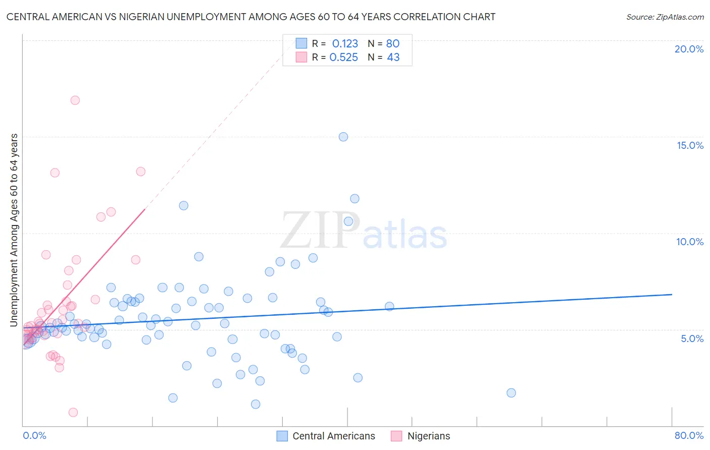 Central American vs Nigerian Unemployment Among Ages 60 to 64 years