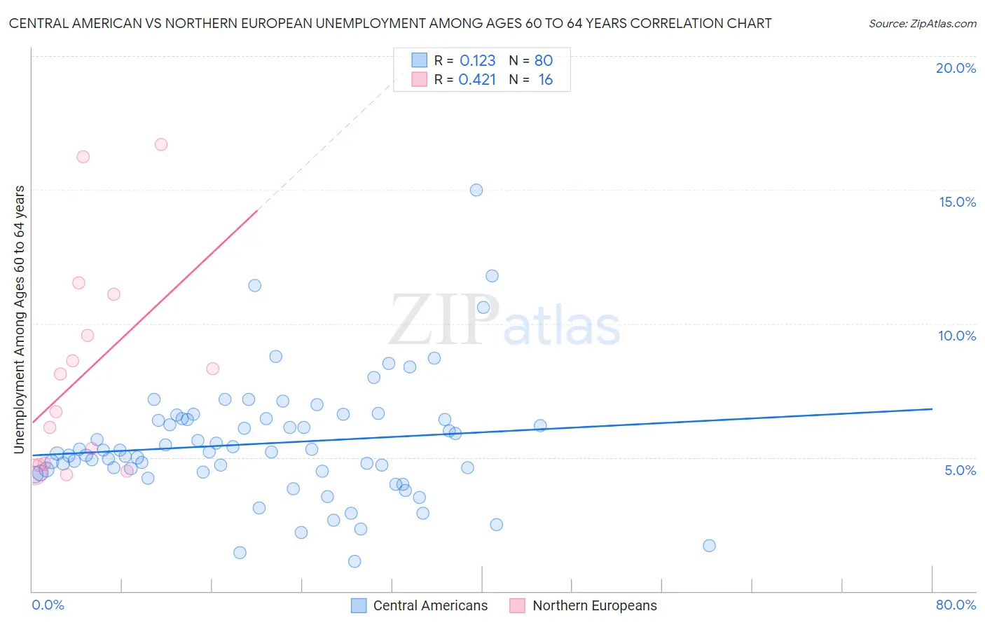 Central American vs Northern European Unemployment Among Ages 60 to 64 years