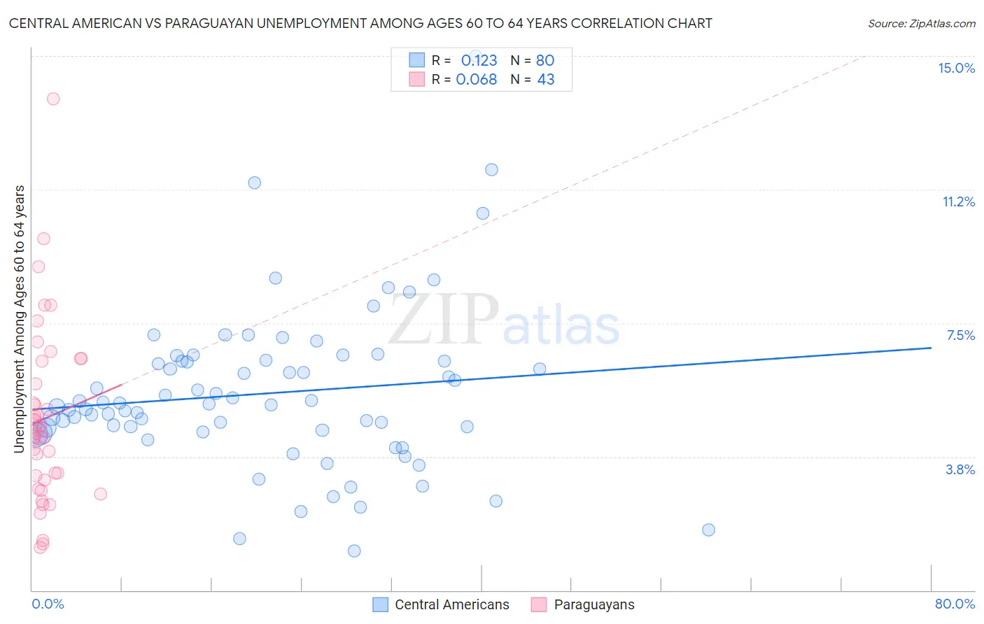 Central American vs Paraguayan Unemployment Among Ages 60 to 64 years