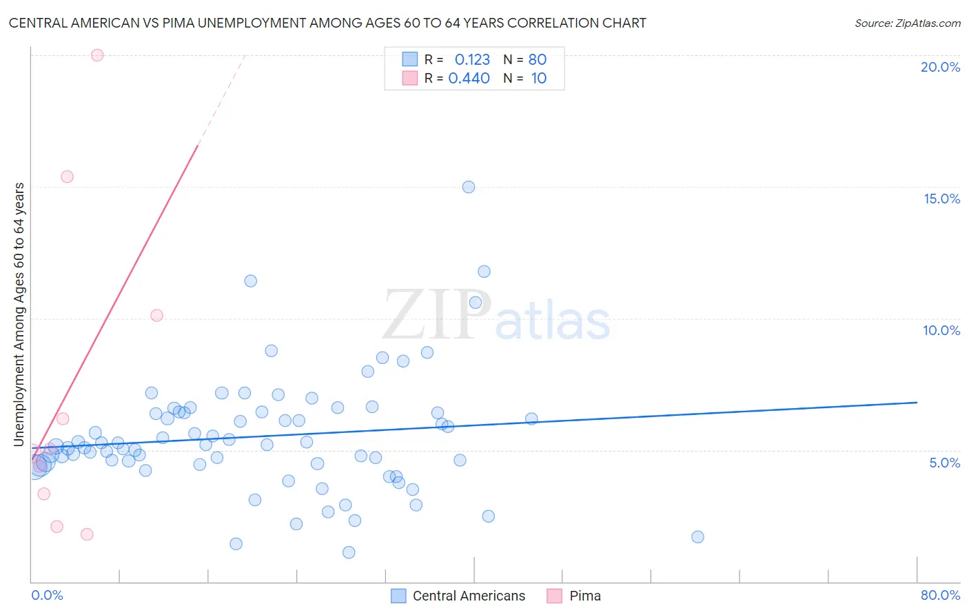 Central American vs Pima Unemployment Among Ages 60 to 64 years