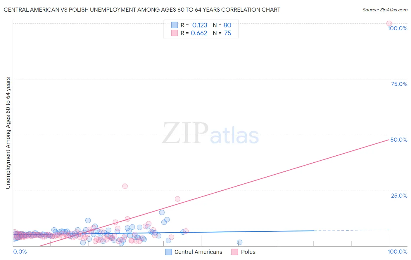 Central American vs Polish Unemployment Among Ages 60 to 64 years