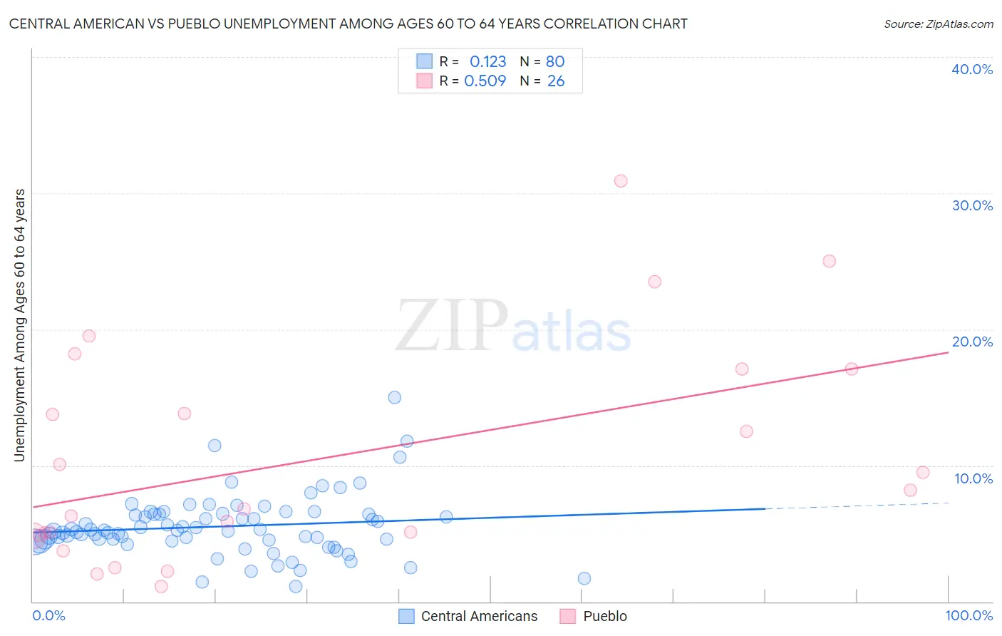 Central American vs Pueblo Unemployment Among Ages 60 to 64 years