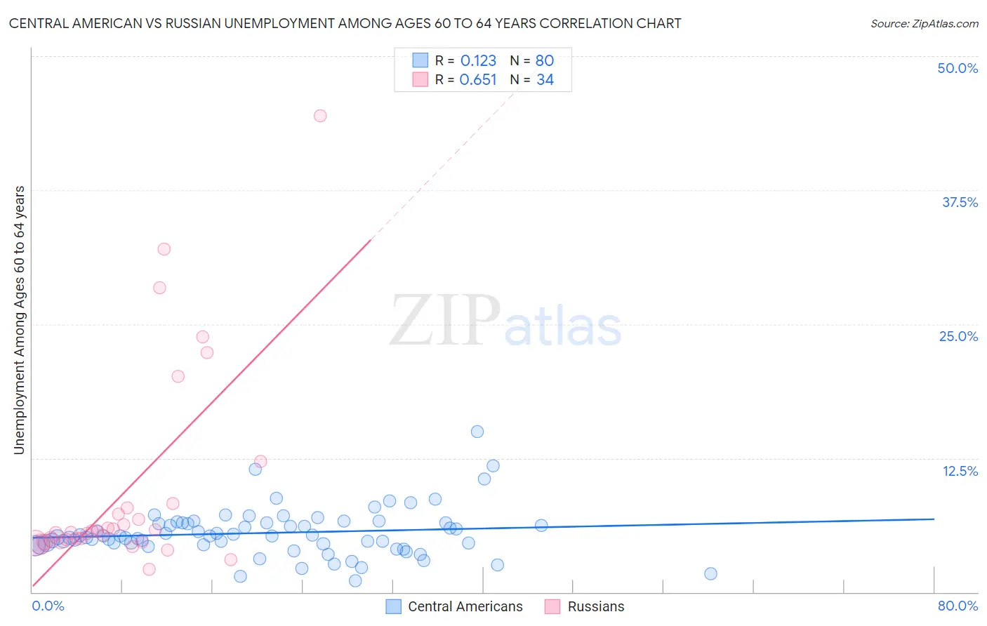 Central American vs Russian Unemployment Among Ages 60 to 64 years