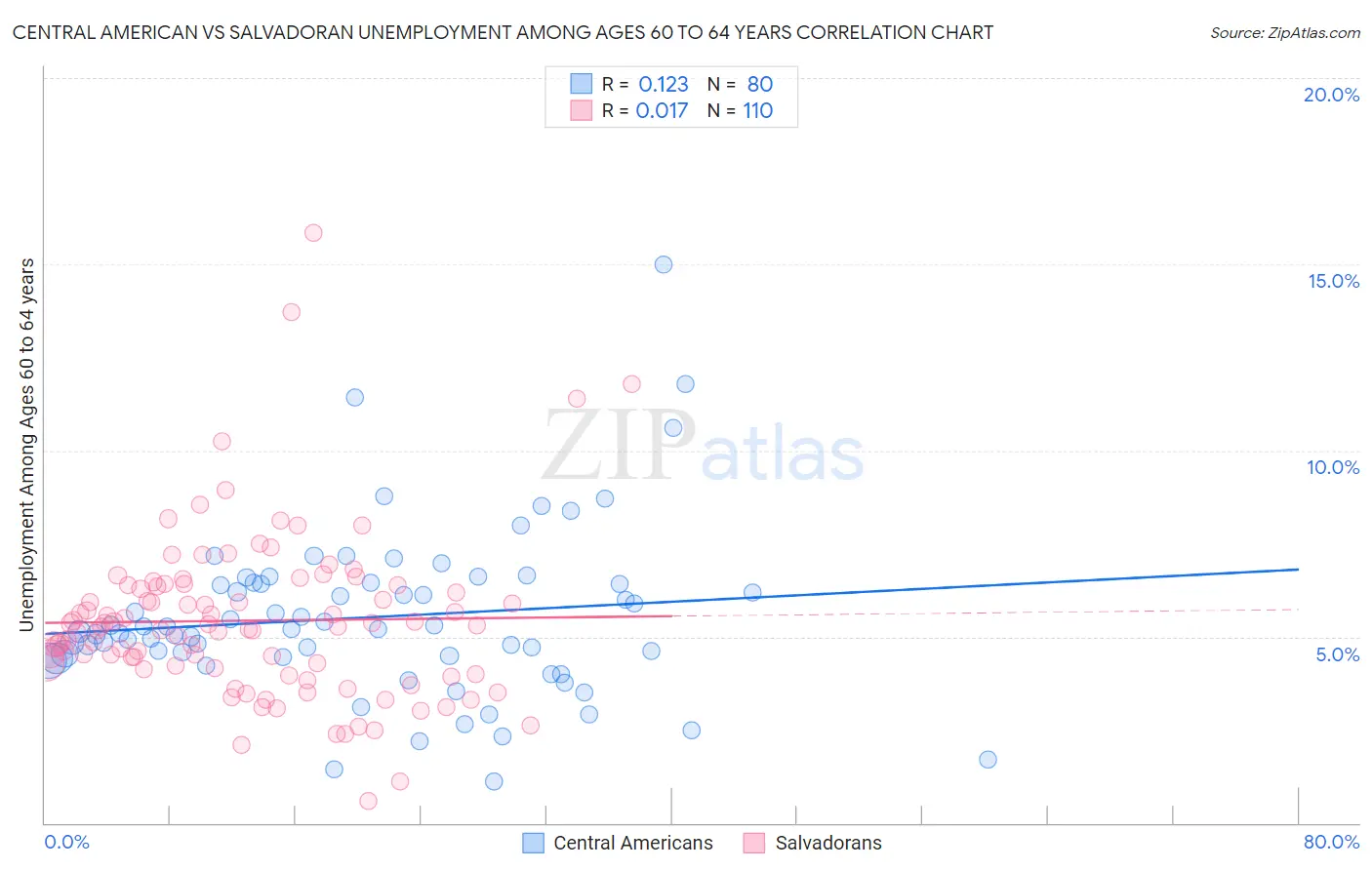 Central American vs Salvadoran Unemployment Among Ages 60 to 64 years