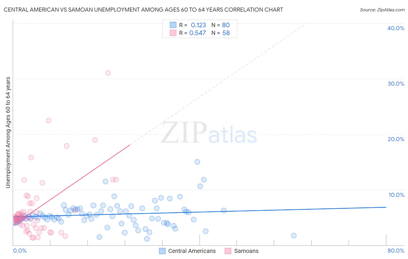 Central American vs Samoan Unemployment Among Ages 60 to 64 years