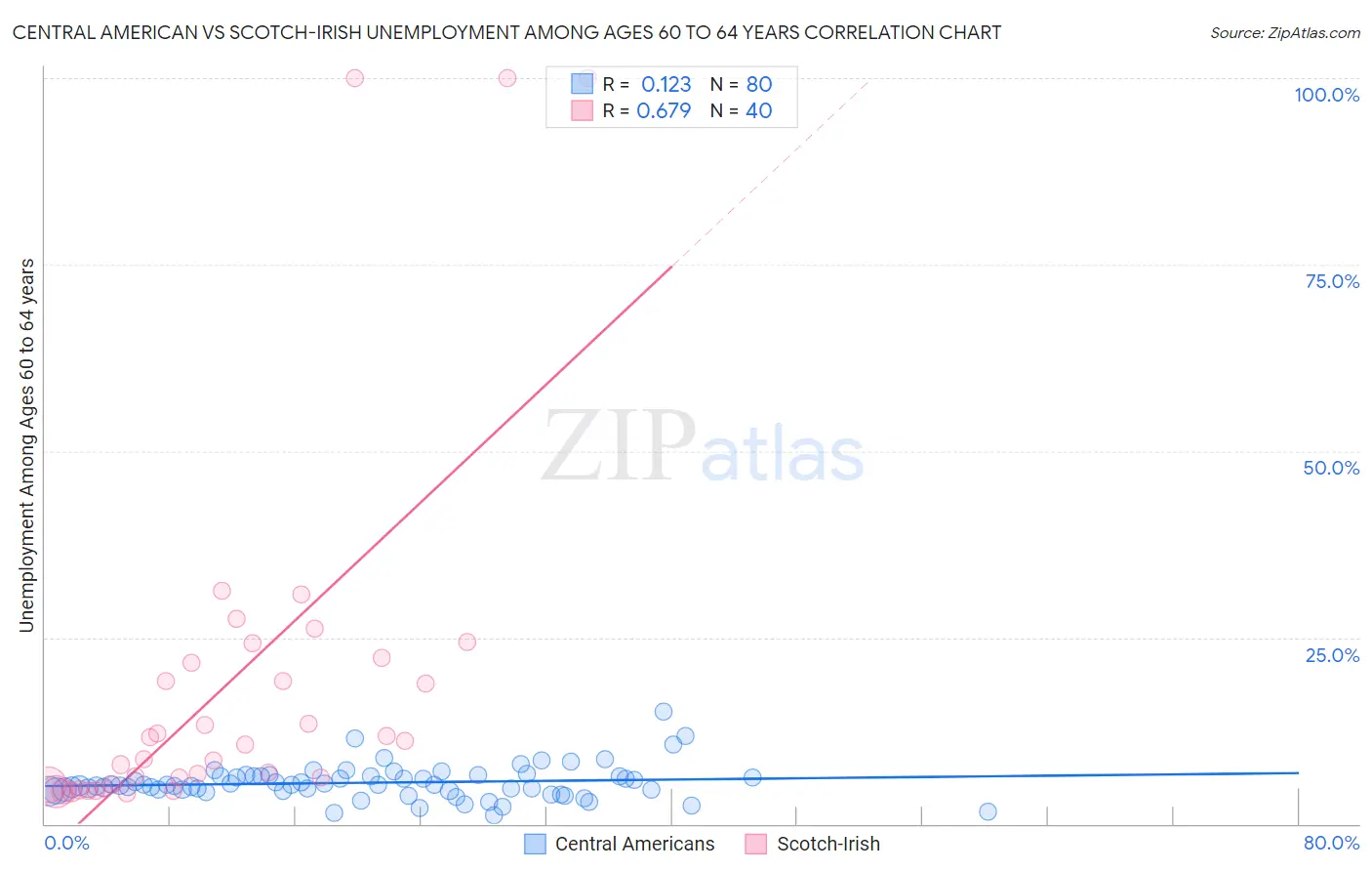 Central American vs Scotch-Irish Unemployment Among Ages 60 to 64 years