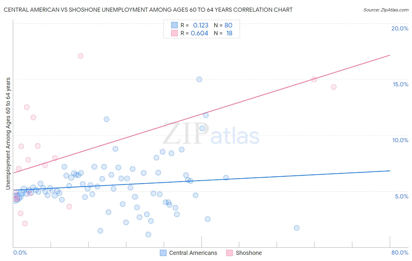 Central American vs Shoshone Unemployment Among Ages 60 to 64 years