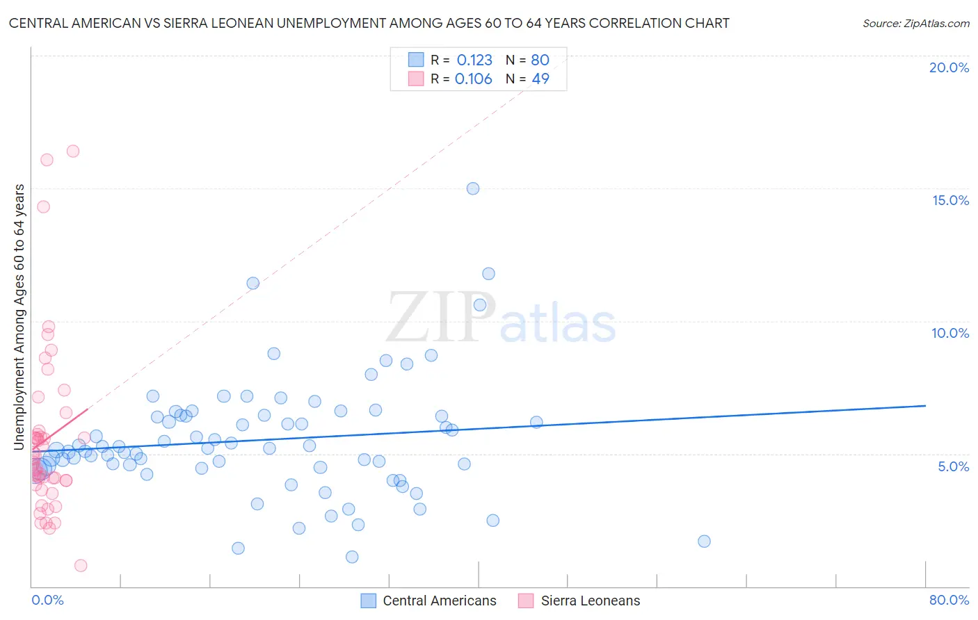 Central American vs Sierra Leonean Unemployment Among Ages 60 to 64 years