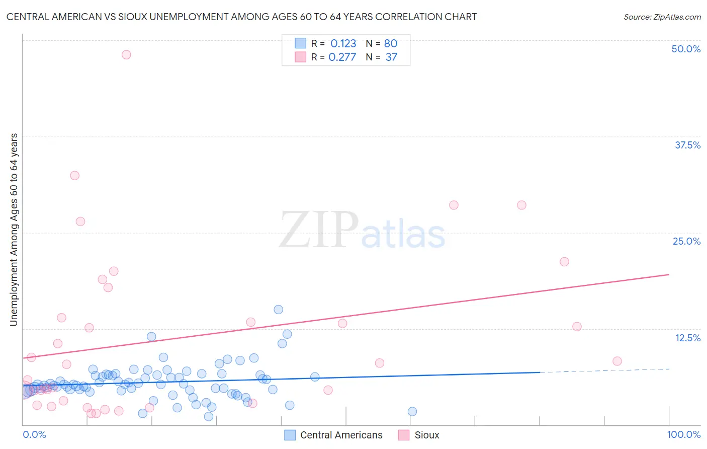Central American vs Sioux Unemployment Among Ages 60 to 64 years