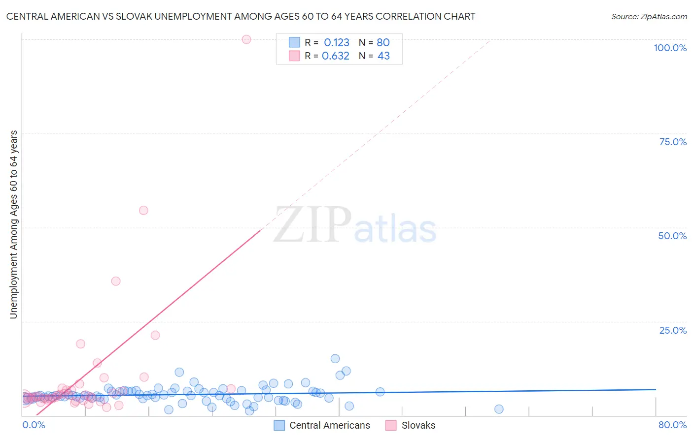 Central American vs Slovak Unemployment Among Ages 60 to 64 years