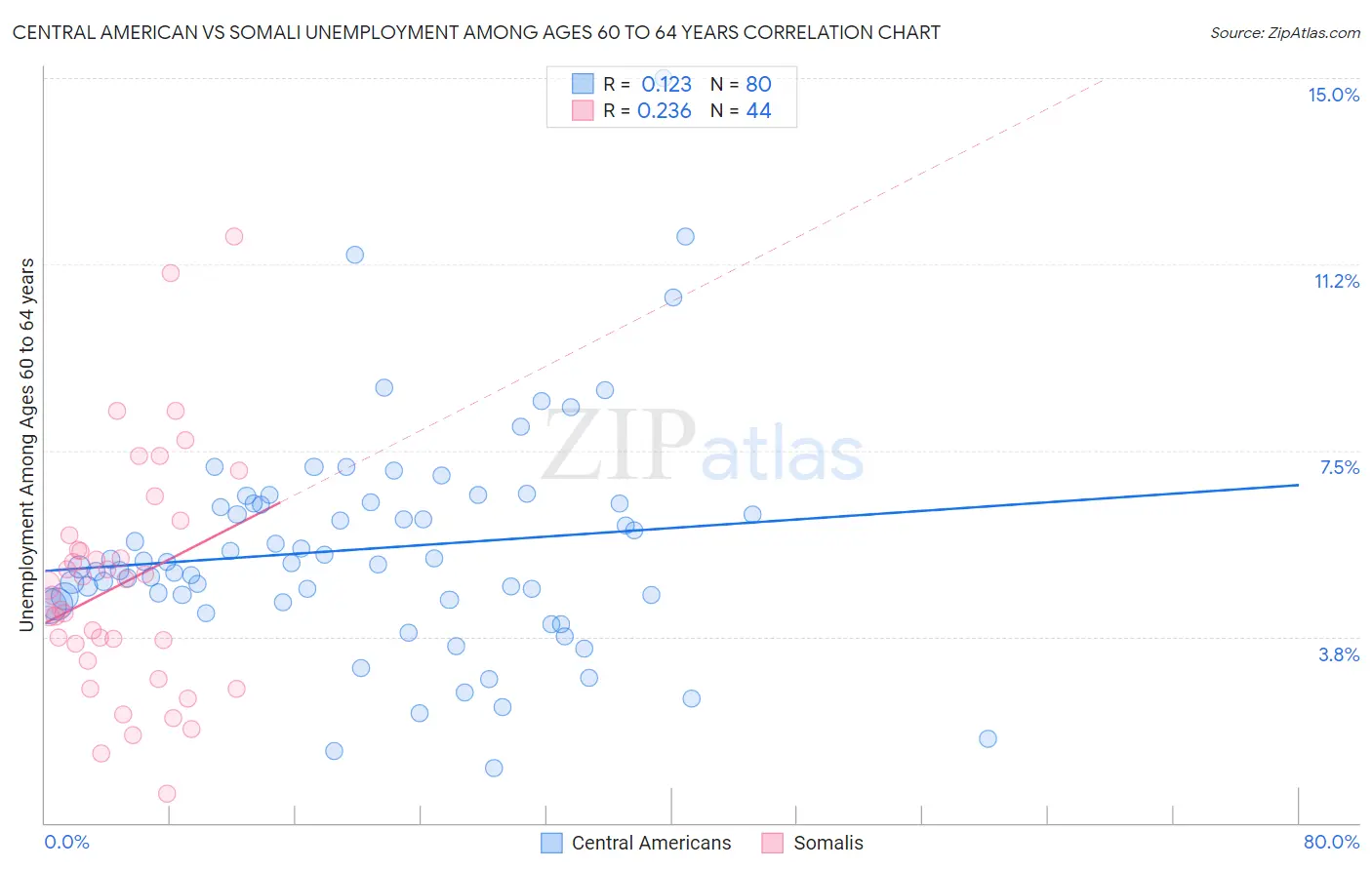 Central American vs Somali Unemployment Among Ages 60 to 64 years