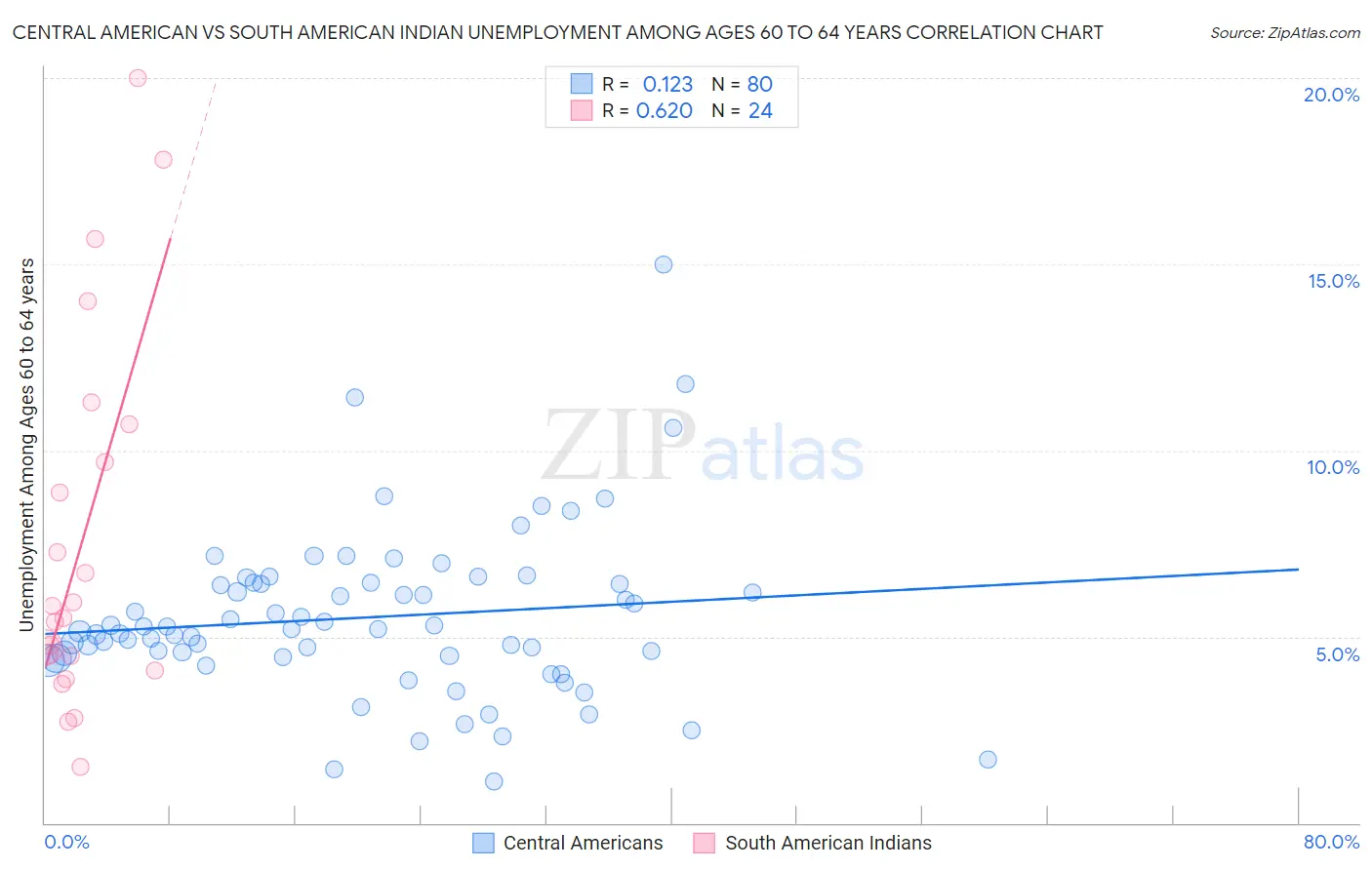 Central American vs South American Indian Unemployment Among Ages 60 to 64 years