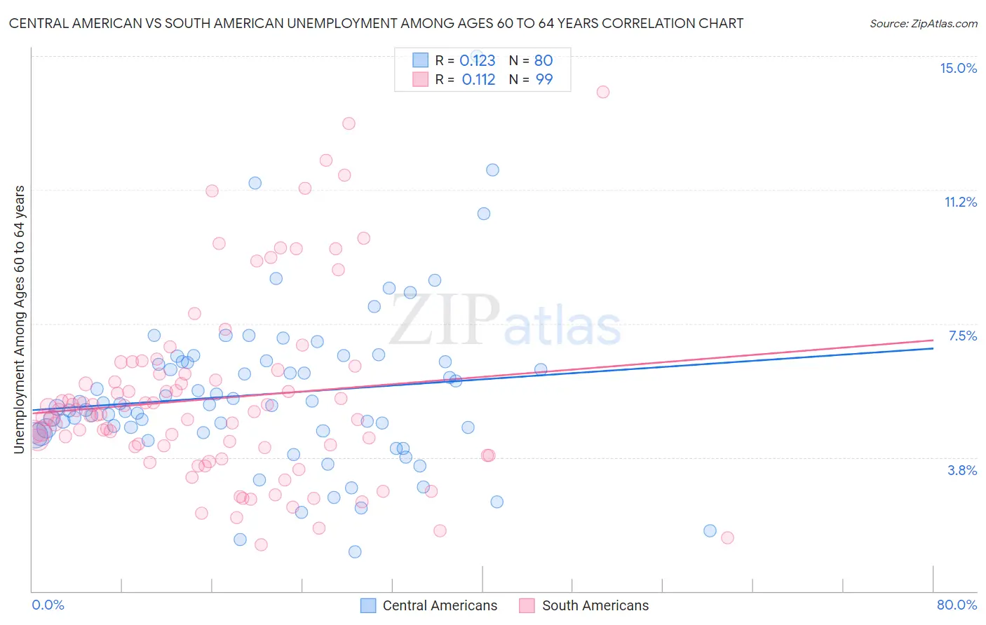 Central American vs South American Unemployment Among Ages 60 to 64 years