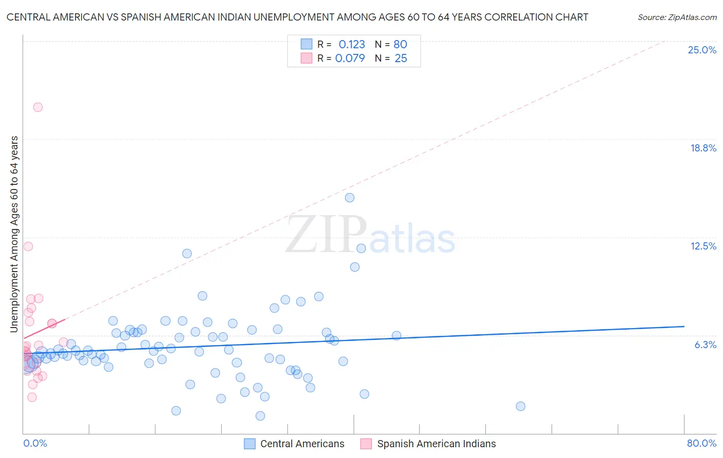 Central American vs Spanish American Indian Unemployment Among Ages 60 to 64 years