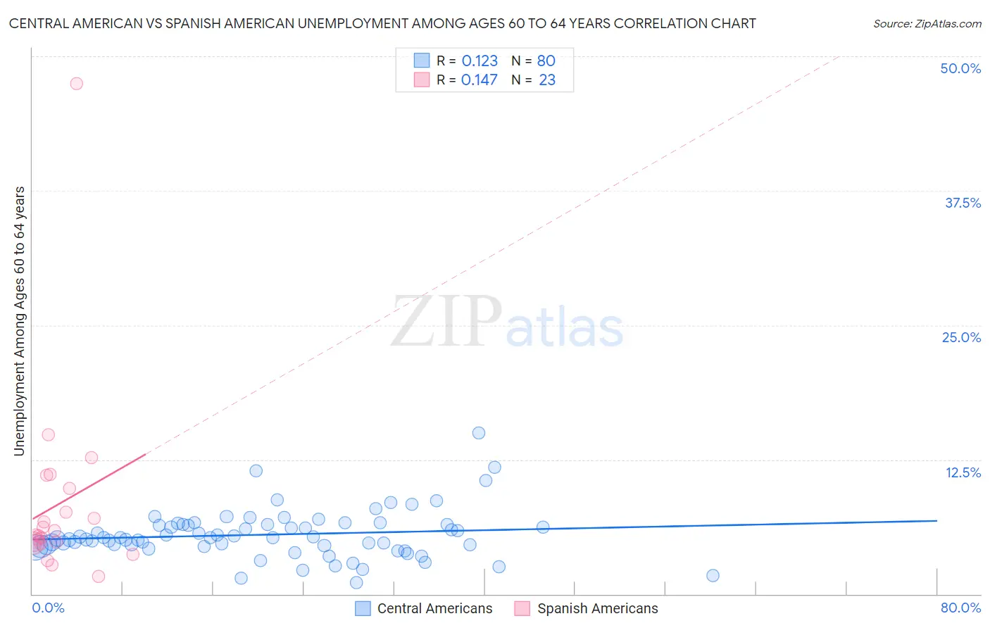 Central American vs Spanish American Unemployment Among Ages 60 to 64 years