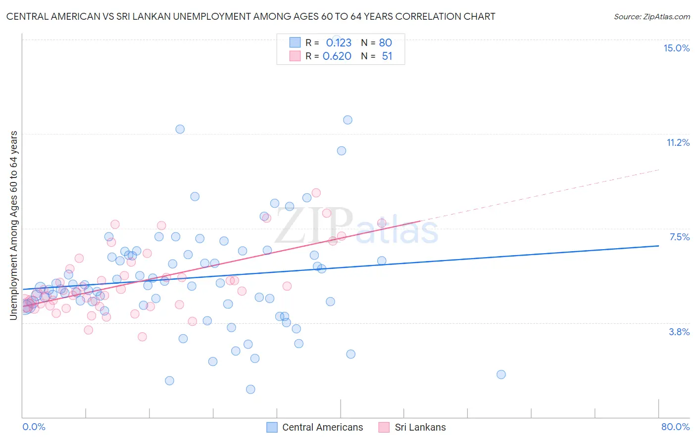 Central American vs Sri Lankan Unemployment Among Ages 60 to 64 years