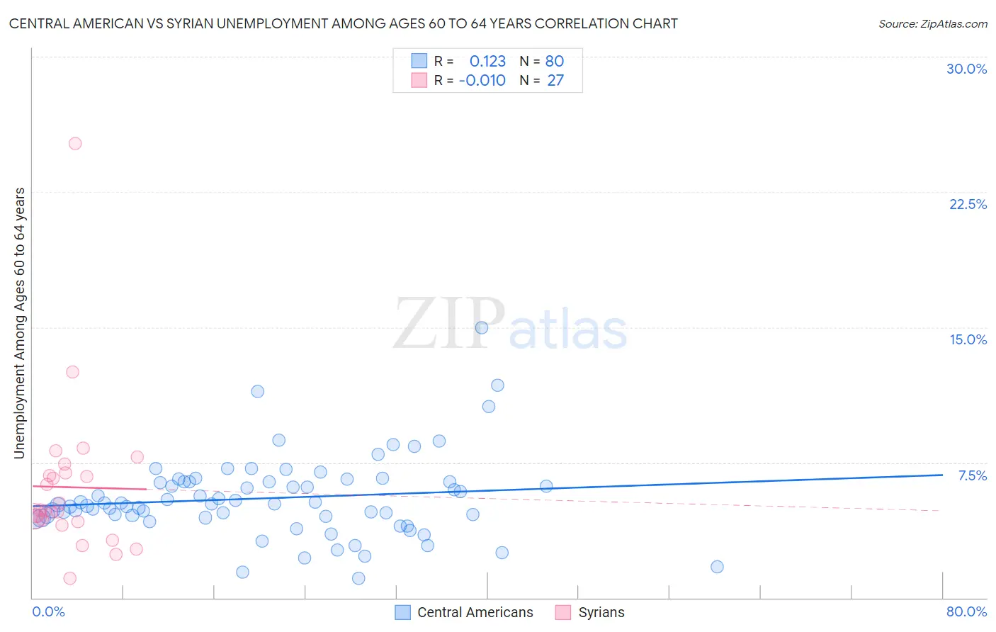 Central American vs Syrian Unemployment Among Ages 60 to 64 years