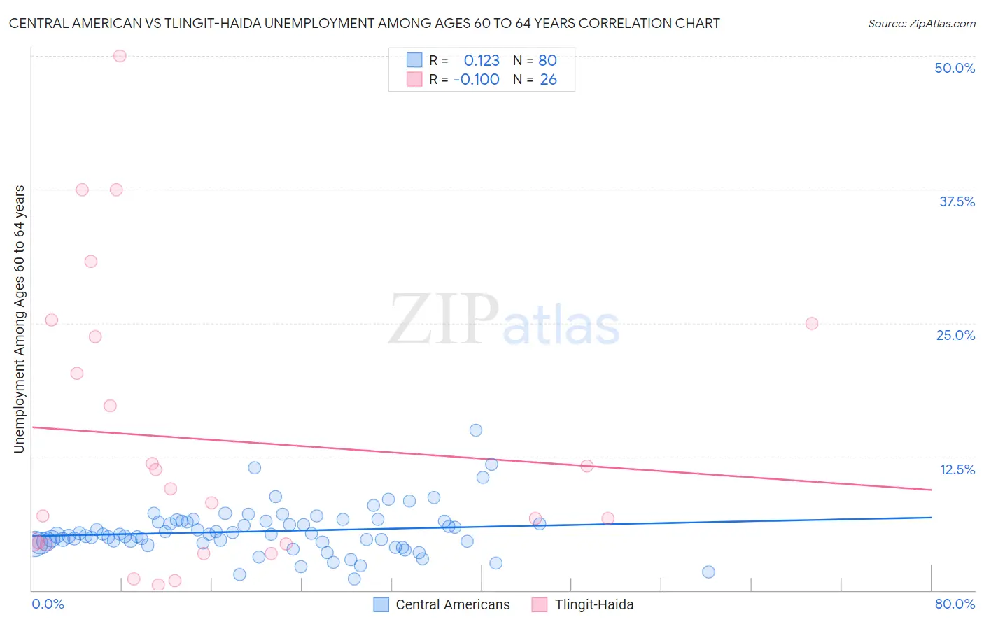 Central American vs Tlingit-Haida Unemployment Among Ages 60 to 64 years