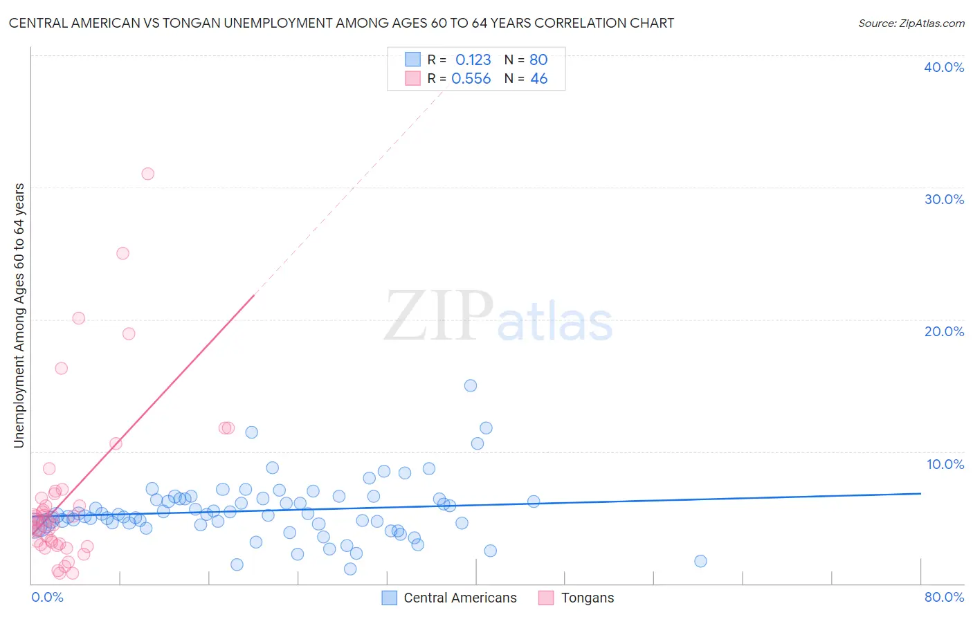 Central American vs Tongan Unemployment Among Ages 60 to 64 years