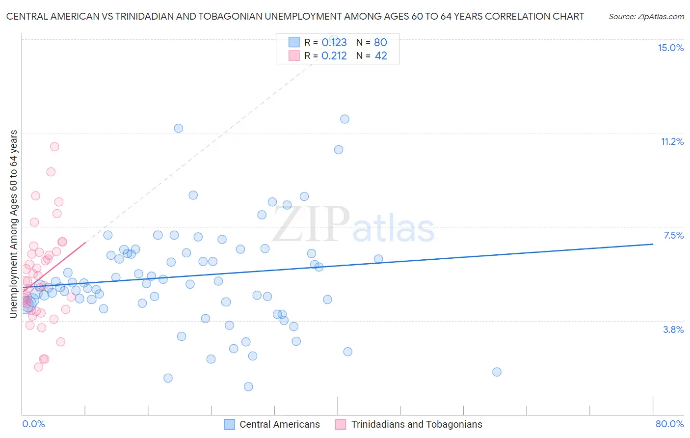 Central American vs Trinidadian and Tobagonian Unemployment Among Ages 60 to 64 years