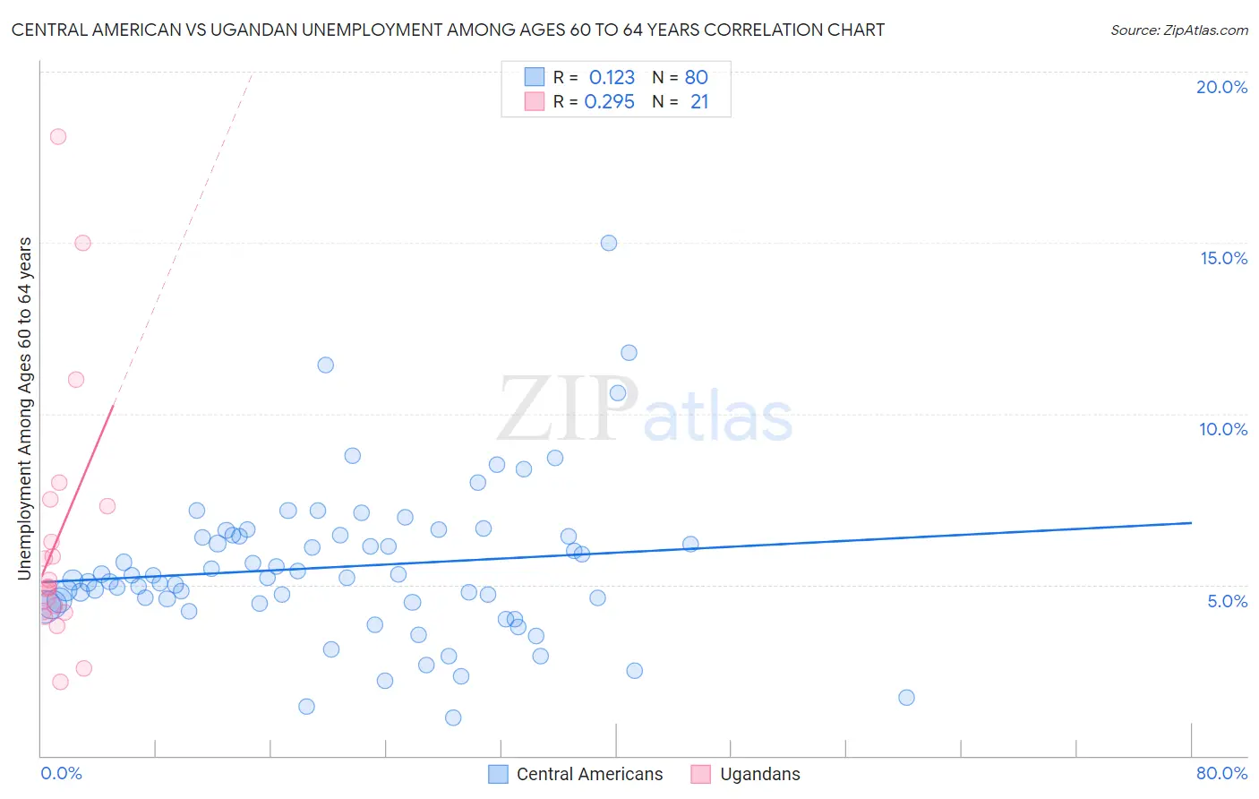 Central American vs Ugandan Unemployment Among Ages 60 to 64 years