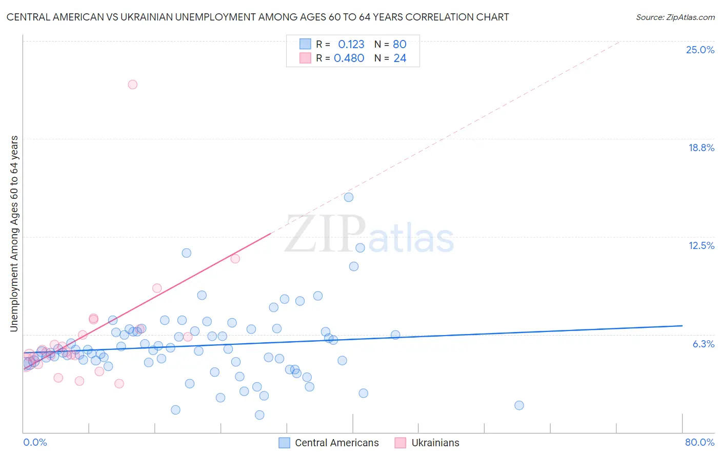 Central American vs Ukrainian Unemployment Among Ages 60 to 64 years