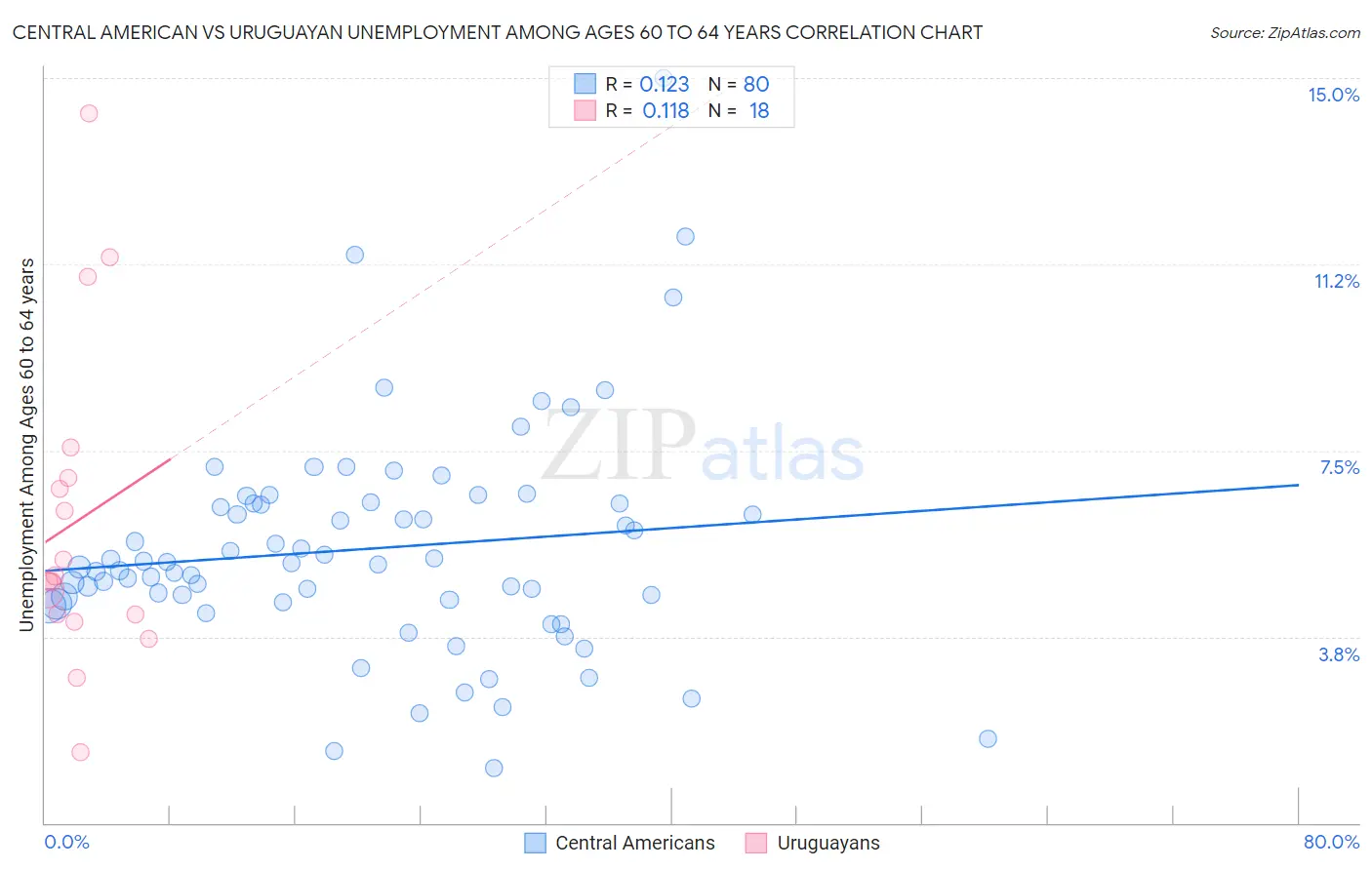 Central American vs Uruguayan Unemployment Among Ages 60 to 64 years