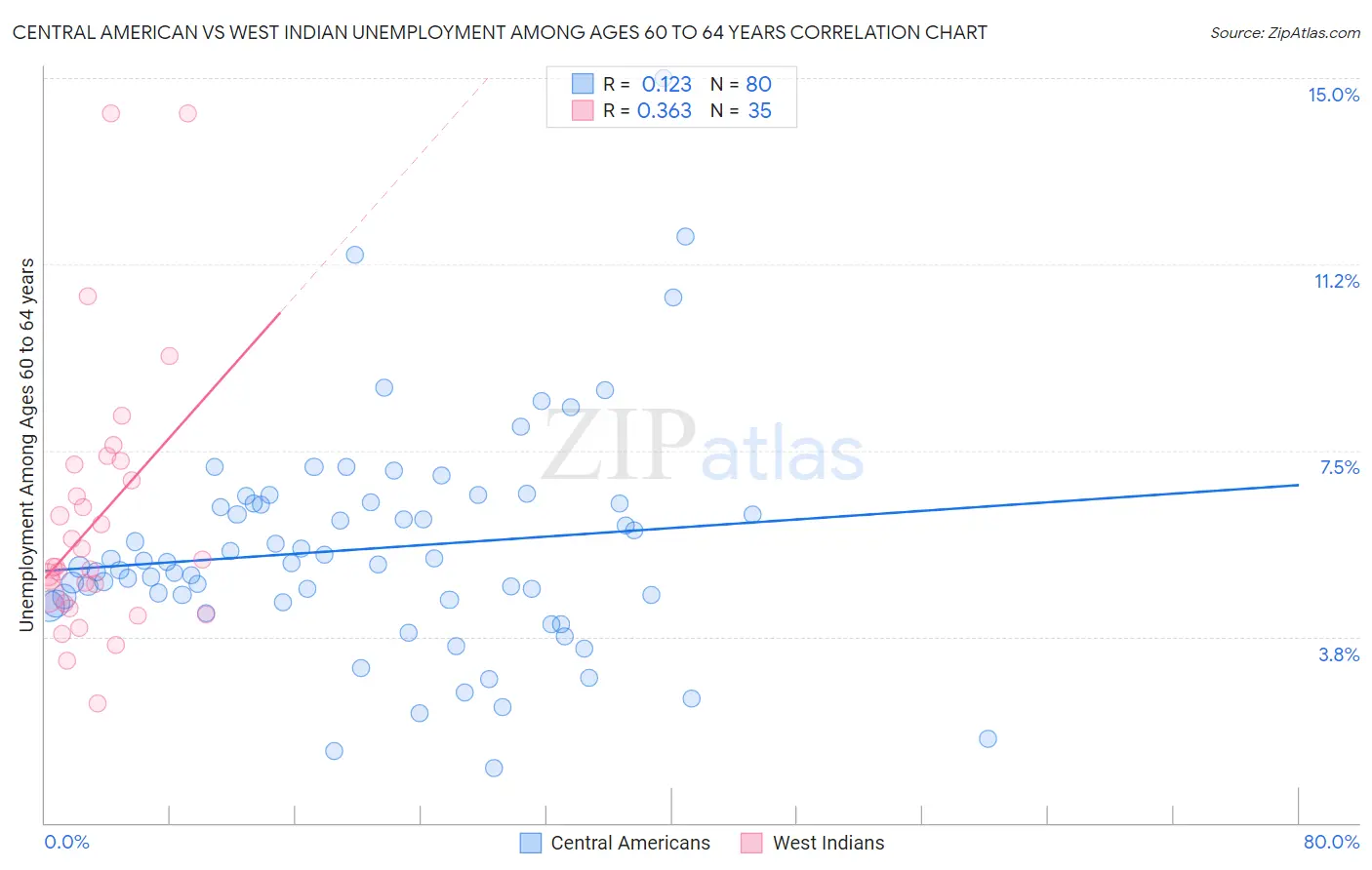 Central American vs West Indian Unemployment Among Ages 60 to 64 years