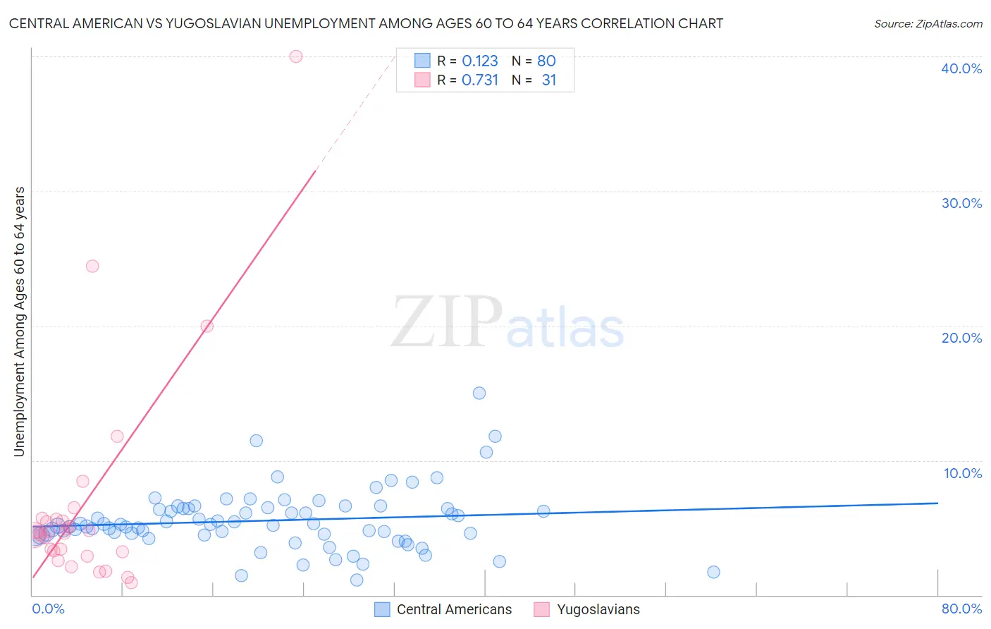 Central American vs Yugoslavian Unemployment Among Ages 60 to 64 years