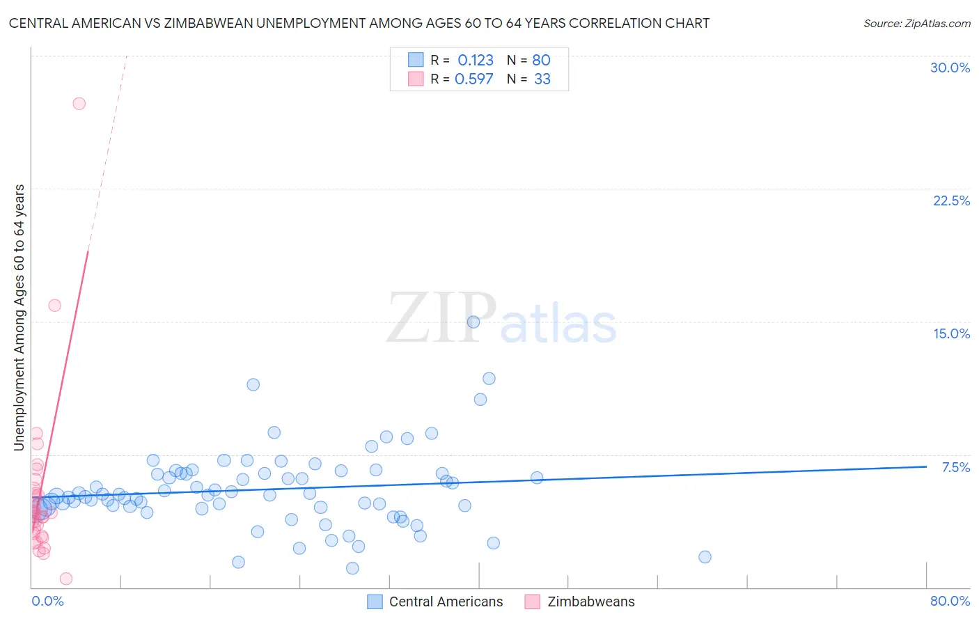 Central American vs Zimbabwean Unemployment Among Ages 60 to 64 years