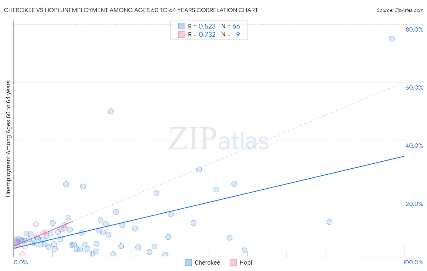 Cherokee vs Hopi Unemployment Among Ages 60 to 64 years