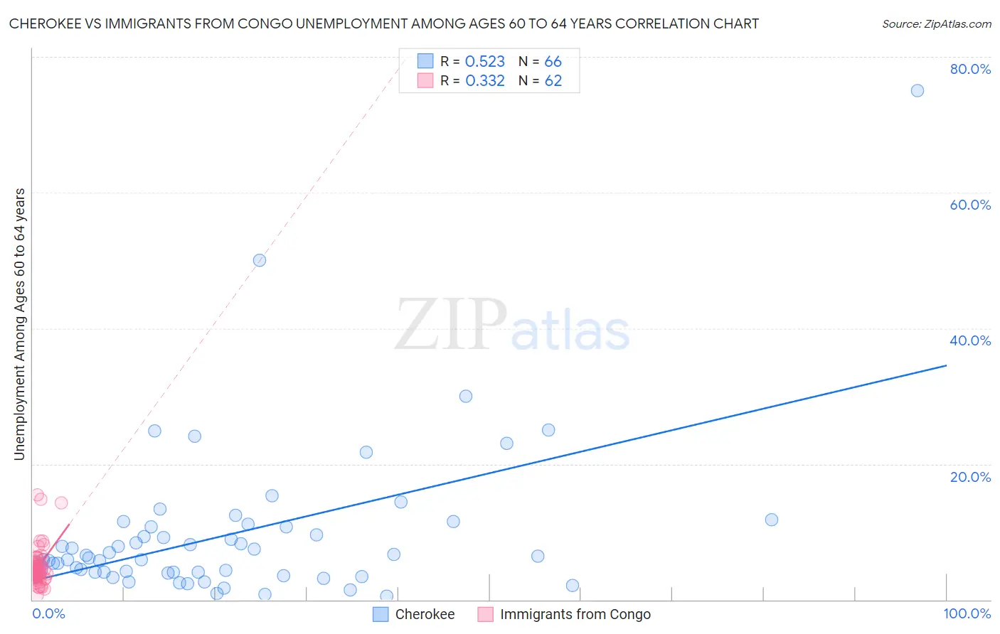 Cherokee vs Immigrants from Congo Unemployment Among Ages 60 to 64 years