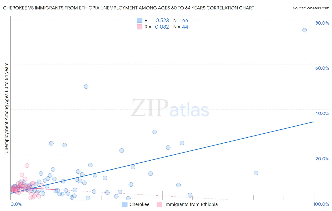 Cherokee vs Immigrants from Ethiopia Unemployment Among Ages 60 to 64 years